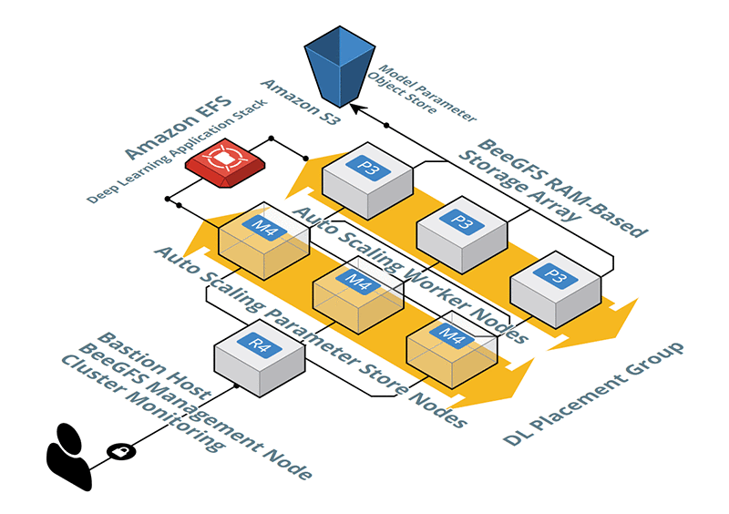 Aws クラウドの Gpu を使用した スケーラブルなマルチノードの深層学習トレーニング Amazon Web Services ブログ