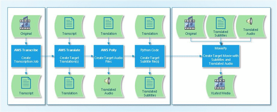 Create Video Subtitles With Translation Using Machine Learning Aws Machine Learning Blog