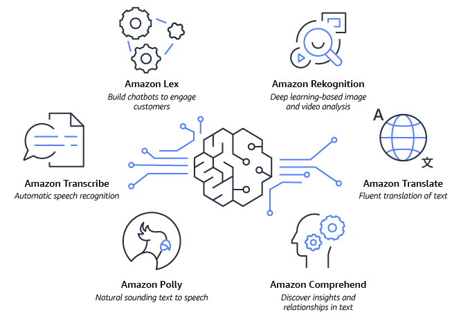 aws ai ml services