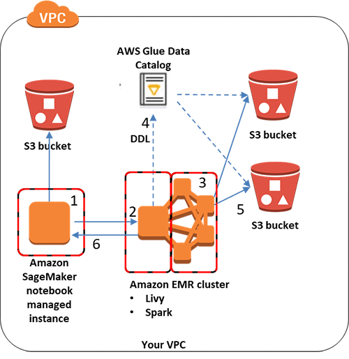 Aws glue machine store learning