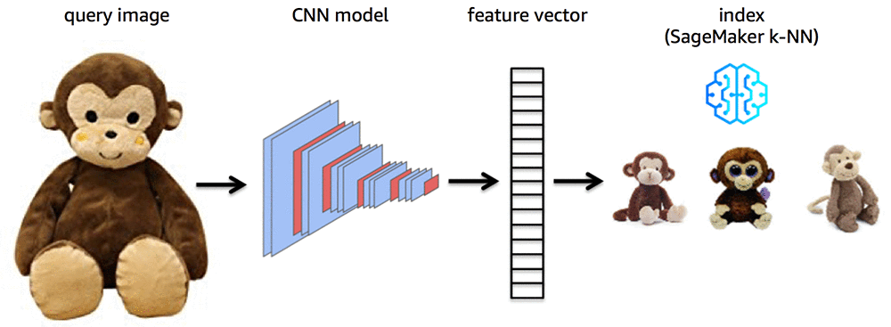 Visual Search On Aws Part 1 Engine Implementation With Amazon Sagemaker Aws Machine Learning Blog