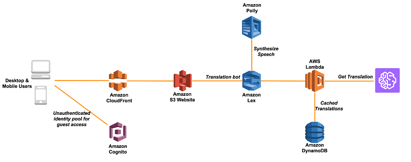 Aws lex testing your own chat bot