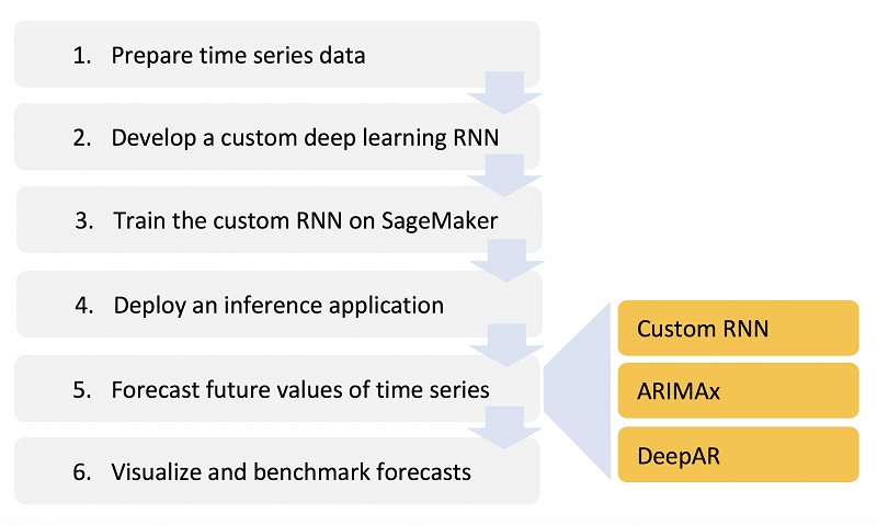 Forecasting Financial Time Series With Dynamic Deep Learning On Aws - 