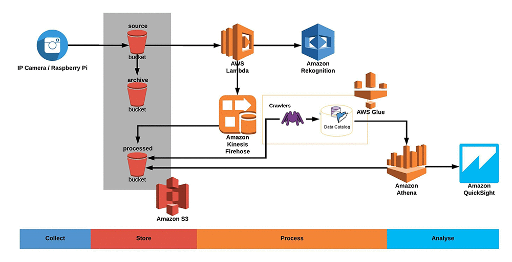 AWS Architecture in Motion: Creating Animated GIFs