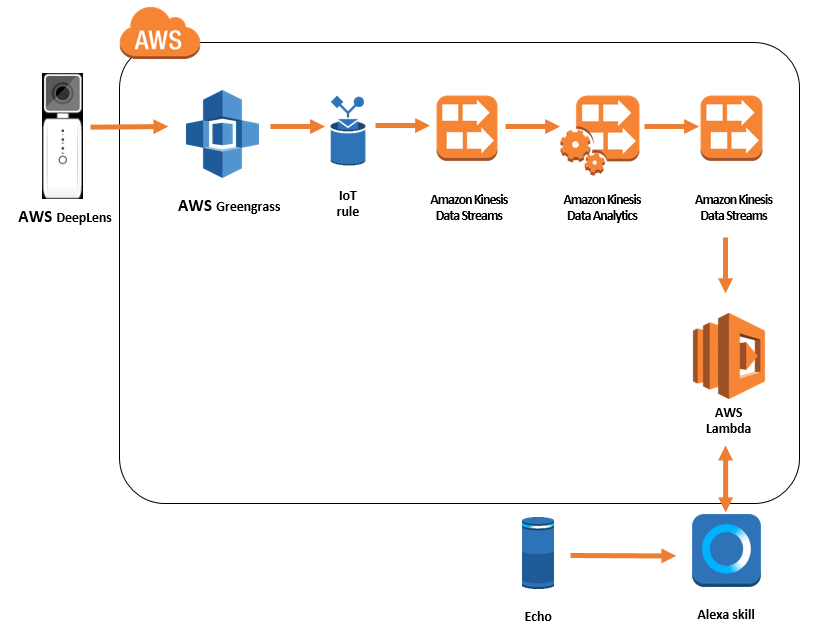 Use AWS DeepLens to give Amazon Alexa 