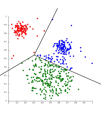 K means machine store learning