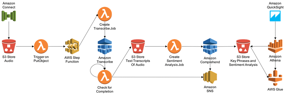 aws transcribe pricing