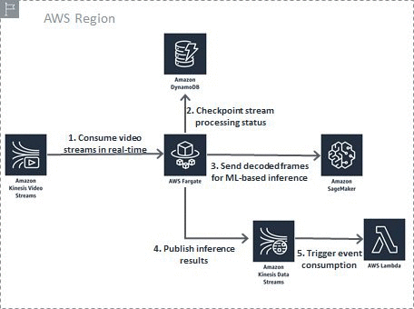 aws ip camera streaming