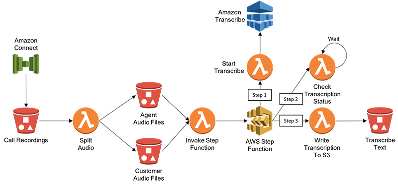 aws ml