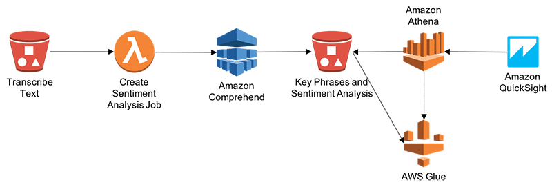 aws transcribe