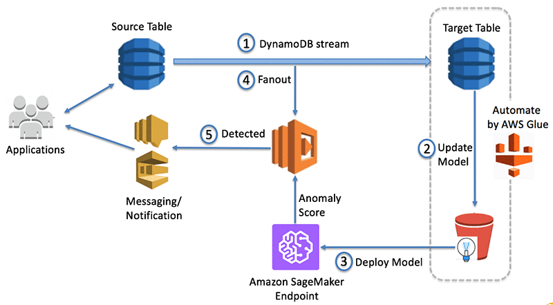 anomaly detection machine learning