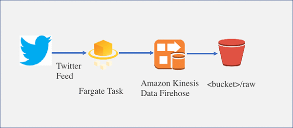 Build A Serverless Twitter Reader Using Aws Fargate Aws Machine Learning Blog