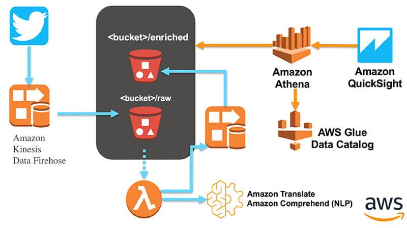 Build A Serverless Twitter Reader Using Aws Fargate Aws Machine Learning Blog