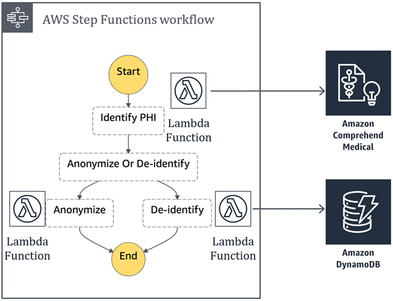 AWS Health Aware — personalize os alertas de saúde da AWS para