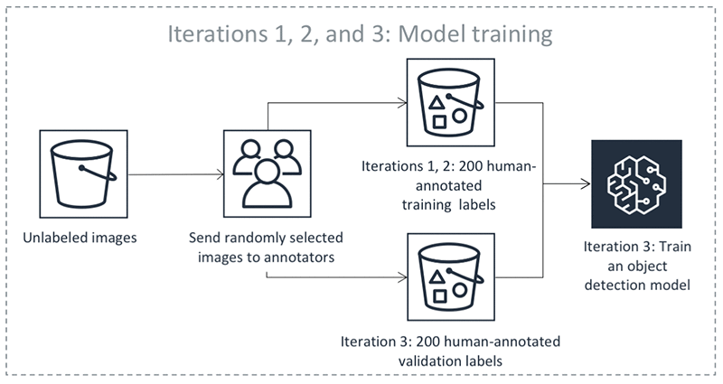 Image labeling deep store learning