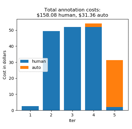 data labelling and annotation