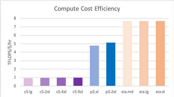 aws machine learning cost