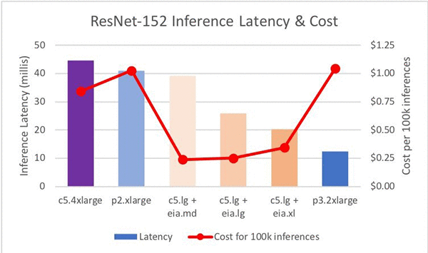 aws machine learning cost