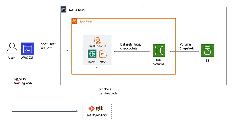 Amazon aws best sale deep learning