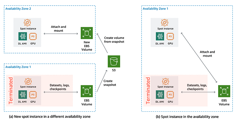 Aws deep learning store ec2