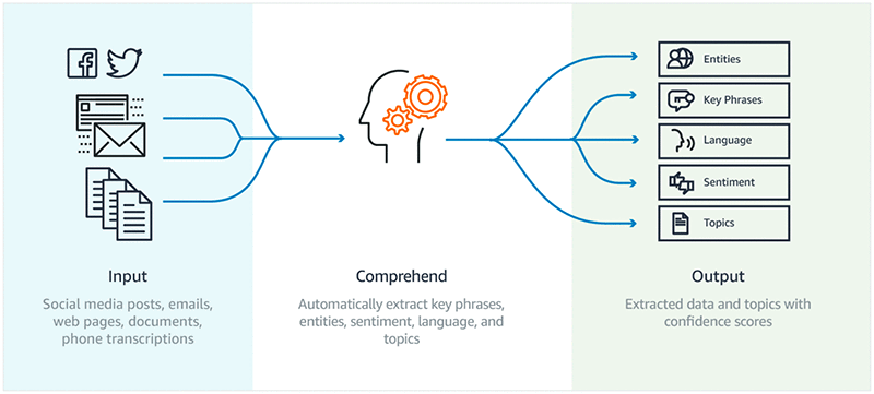 Amazon Comprehend: Herramienta de Comprensión de Texto