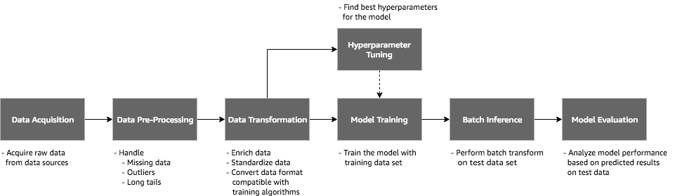 Build End To End Machine Learning Workflows With Amazon Sagemaker And Apache Airflow Aws Machine Learning Blog