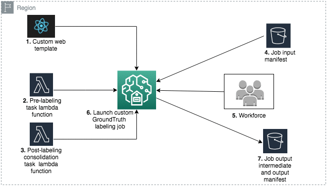 Amazon Sagemaker Ground Truth を使ったカスタムデータラベリングワークフローの構築 Amazon Web Services ブログ