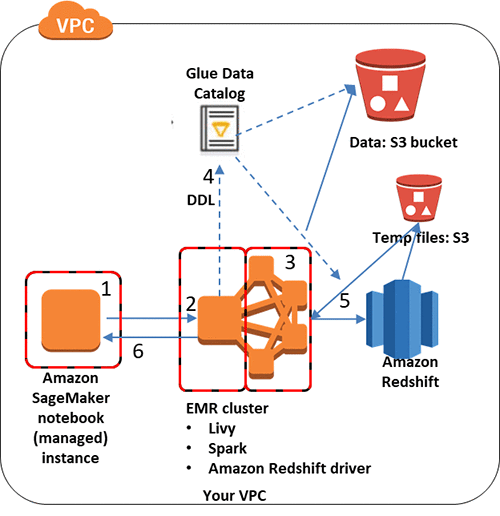 Machine learning with jupyter store notebooks in amazon aws