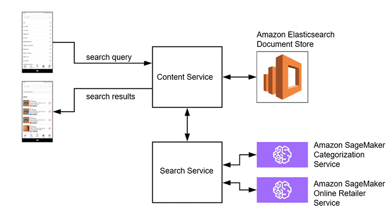 Aws elasticsearch best sale machine learning