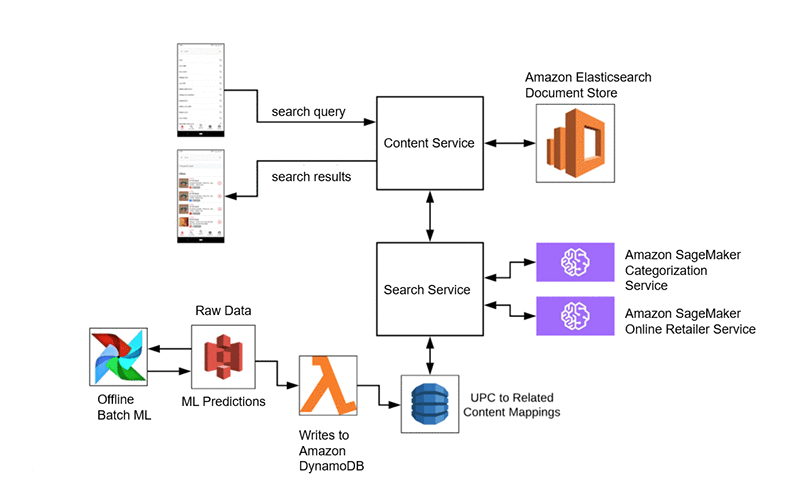 Aws elasticsearch sale machine learning