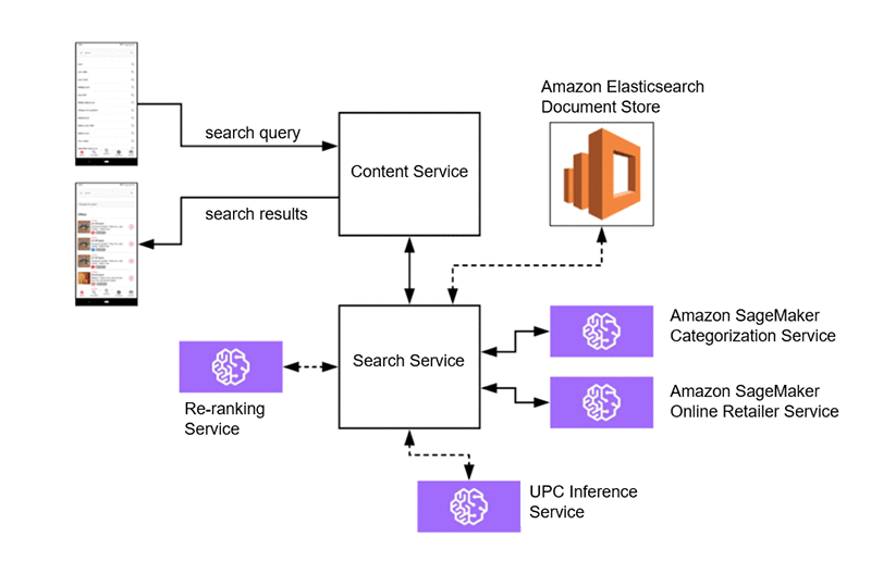 Aws elasticsearch sale machine learning