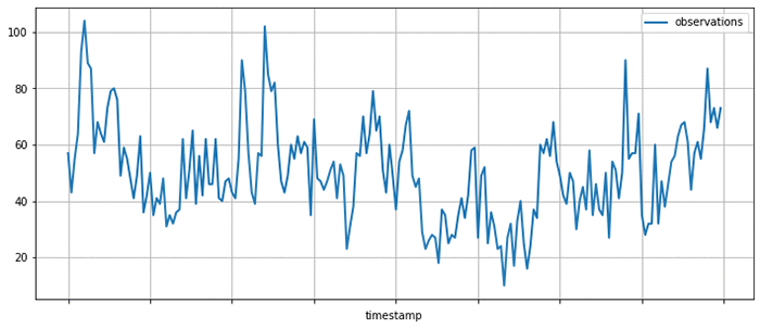 Gluon Time Series でニューラル時系列モデルを作る Amazon Web Services ブログ