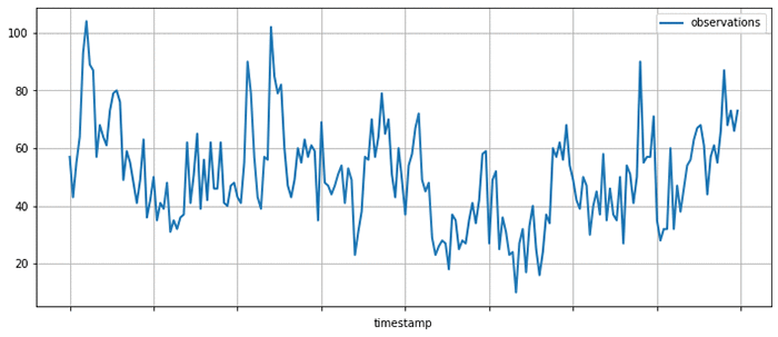 Time series. Bayesian time Series models.