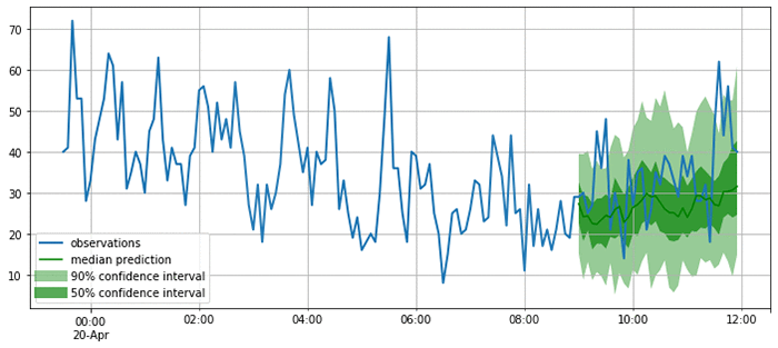 Time series prediction machine best sale learning python