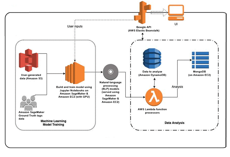 Turning Unstructured Text Into Insights With Bewgle Powered By Aws Aws Machine Learning Blog