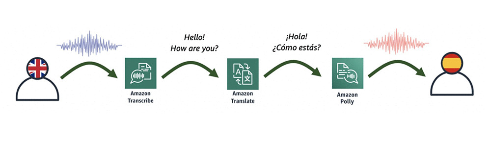 aws speech to text real time