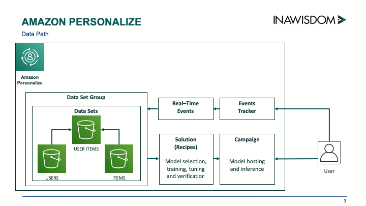 Creating a recommendation engine using 