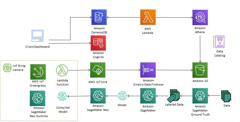 Aws greengrass hot sale machine learning