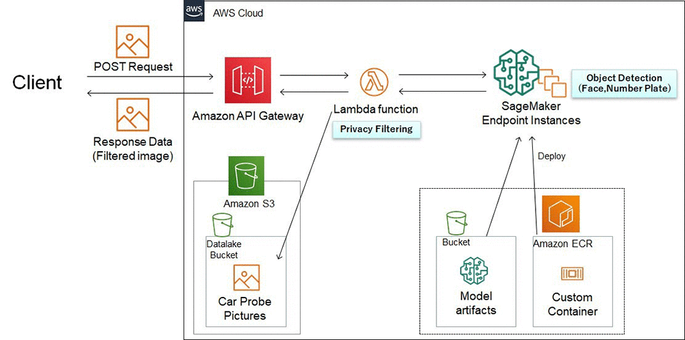 Amazon Sagemaker Neo Aws Machine Learning Blog