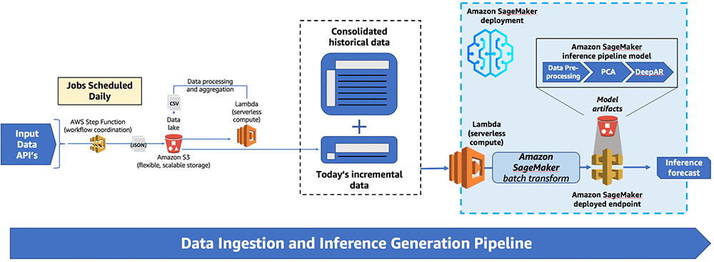 aws machine learning cost