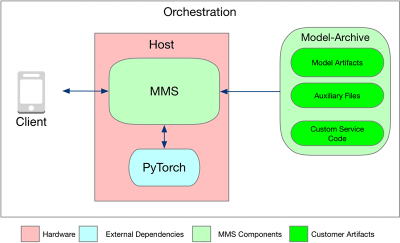 Aws mxnet store