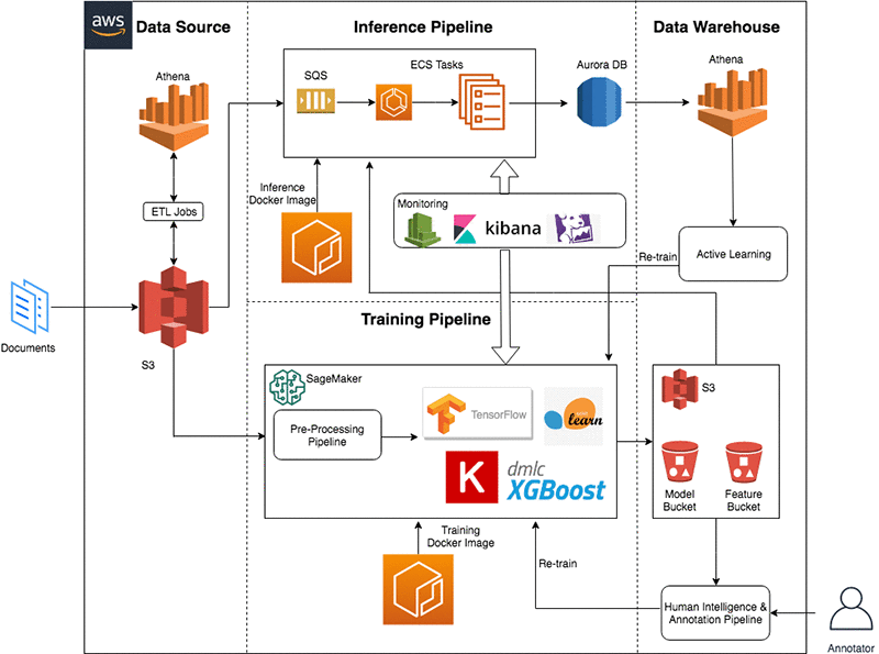 Helping students learn with Course Hero, powered by Amazon SageMaker  AWS Machine Learning Blog