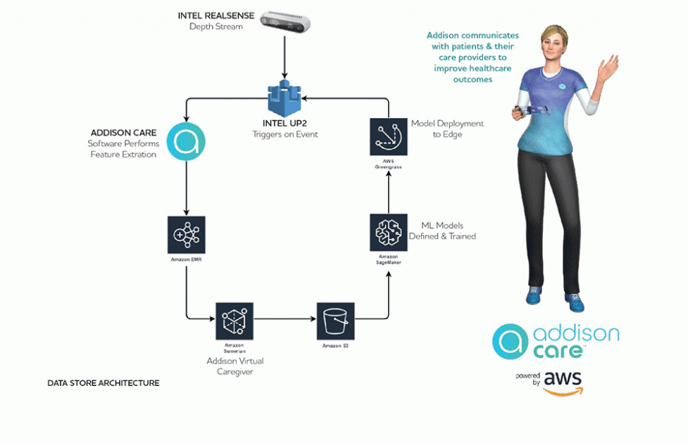 Enabling healthcare access from home Electronic Caregiver’s AWS