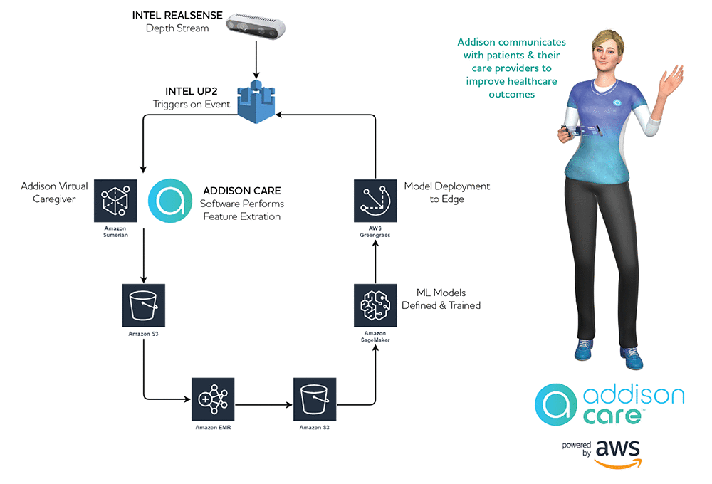 Enabling healthcare access from home Electronic Caregiver’s AWS