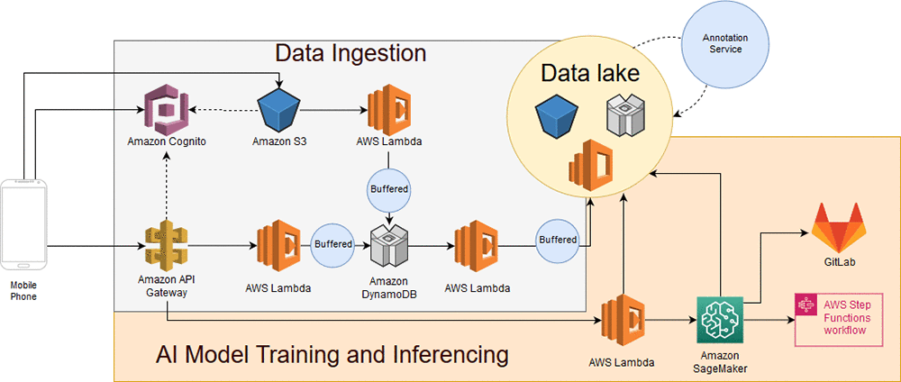 Aws cloud hot sale machine learning