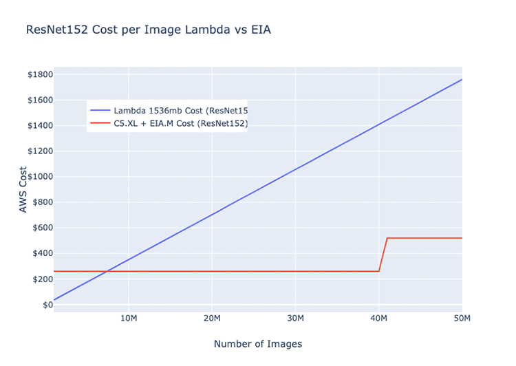 Apache Mxnet Aws Lambda Amazon Elastic Inference を使って深層学習を提供している Curalate 社 Amazon Web Services ブログ