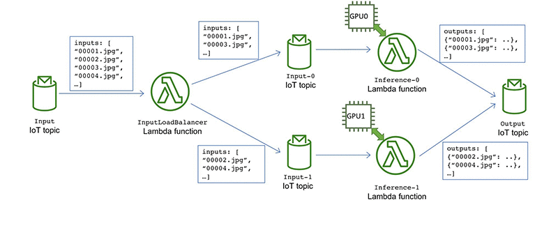 Aws greengrass best sale machine learning