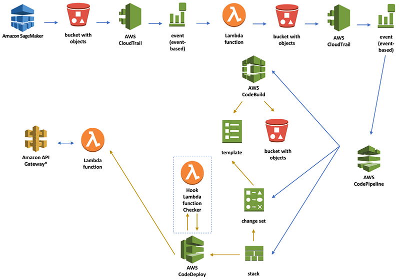 Aws sagemaker sale use cases