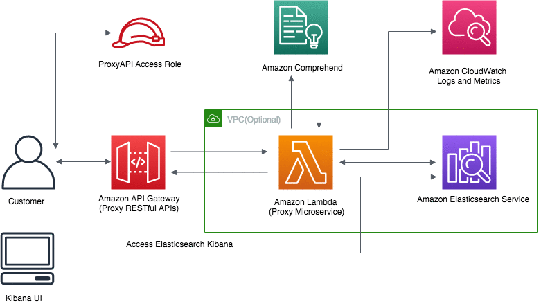 What Is AWS Elasticsearch Overview On AWS Elasticsearch | lupon.gov.ph