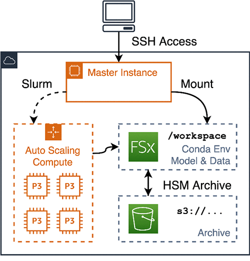 Aws Parallelcluster を使用して インタラクティブでスケーラブルな Ml 研究環境を構築する Amazon Web Services ブログ